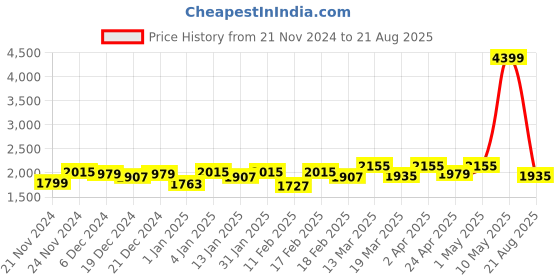 myntra.com GIVA Rhodium-Plated Sterling Silver Contemporary Zircon-Studded Stud Earrings giva Price History Graph from 21 Nov 2024 to 21 Aug 2025