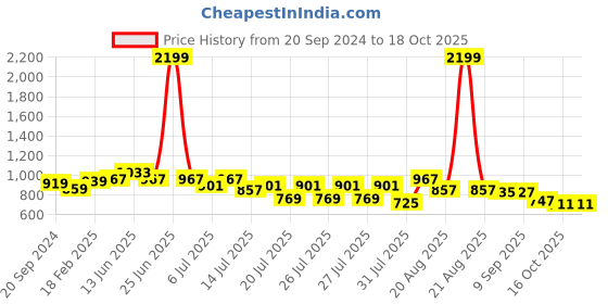 myntra.com GIVA Rhodium Plated Sterling Silver Finger Ring giva Price History Graph from 20 Sep 2024 to 17 Oct 2025