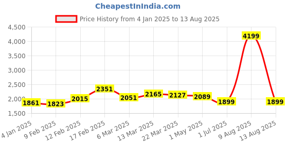 myntra.com GIVA Rhodium Plated Sterling Silver Finger Ring giva Price History Graph from 4 Jan 2025 to 13 Aug 2025