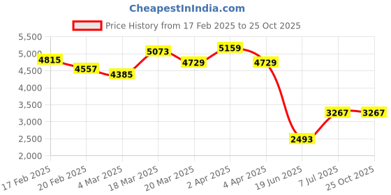 myntra.com GIVA Rhodium-Plated Sterling Silver Necklace giva Price History Graph from 17 Feb 2025 to 25 Oct 2025