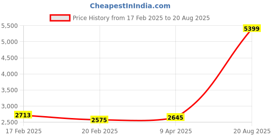 myntra.com GIVA Rhodium-Plated Sterling Silver Wraparound Bracelet giva Price History Graph from 17 Feb 2025 to 20 Aug 2025