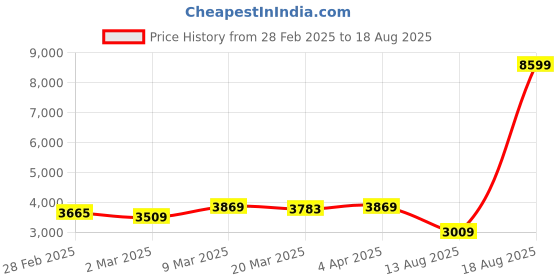 myntra.com GIVA Rhodium-Plated Sterling Silver Wraparound Bracelet giva Price History Graph from 28 Feb 2025 to 18 Aug 2025