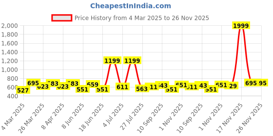 myntra.com GIVA Rhodium-Plated Stud Nosepin giva Price History Graph from 4 Mar 2025 to 26 Nov 2025