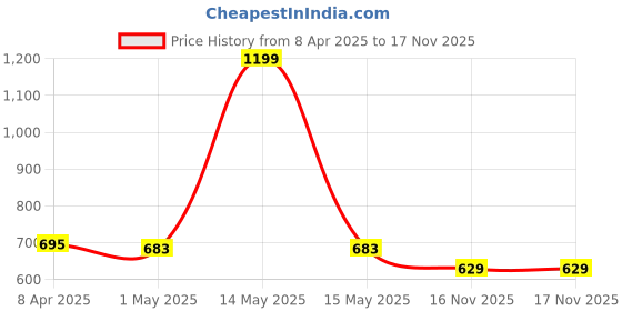 myntra.com GIVA Rhodium-Plated Stud Nosepin giva Price History Graph from 8 Apr 2025 to 17 Nov 2025