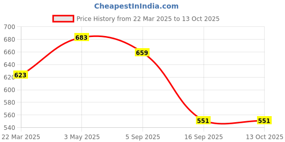 myntra.com GIVA Rhodium-Plated Stud Nosepin giva Price History Graph from 22 Mar 2025 to 12 Oct 2025
