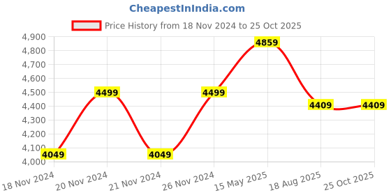 myntra.com GIVA Rhodium-Plated Zircon-Studded Contemporary Drop Earrings giva Price History Graph from 18 Nov 2024 to 25 Oct 2025