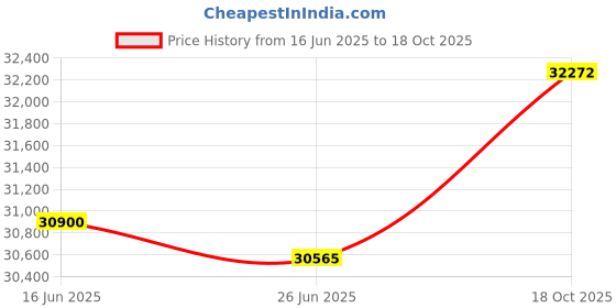 myntra.com GIVA Rose Gold Amorette Diamond Necklace giva Price History Graph from 16 Jun 2025 to 18 Oct 2025