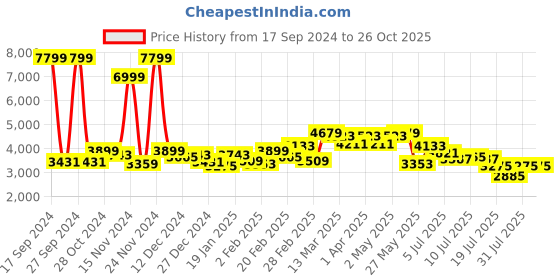myntra.com GIVA Rose Gold & White Rose Gold Plated Contemporary Jhumkas Earrings giva Price History Graph from 17 Sep 2024 to 26 Oct 2025