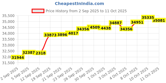 myntra.com GIVA Rose Gold Aurora Bloom Vanki Diamond Ring giva Price History Graph from 2 Sep 2025 to 11 Oct 2025