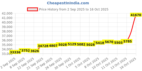 myntra.com GIVA Rose Gold Axis Glow Diamond Ring giva Price History Graph from 2 Sep 2025 to 16 Oct 2025