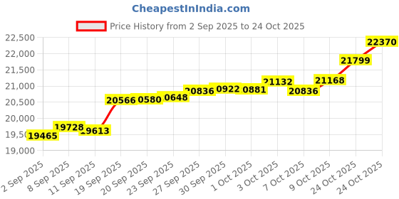 myntra.com GIVA Rose Gold Cocoon Lab Grown Diamond Pendant giva Price History Graph from 2 Sep 2025 to 24 Oct 2025