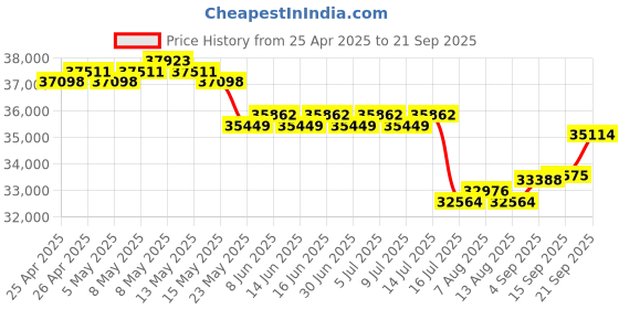 myntra.com GIVA Rose Gold Delicate Shine Diamond Earrings giva Price History Graph from 25 Apr 2025 to 21 Sep 2025
