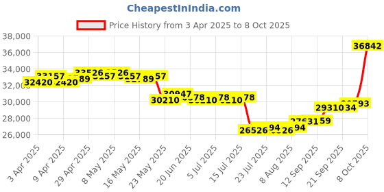 myntra.com GIVA Rose Gold Elegant Pear Diamond Ring giva Price History Graph from 3 Apr 2025 to 8 Oct 2025