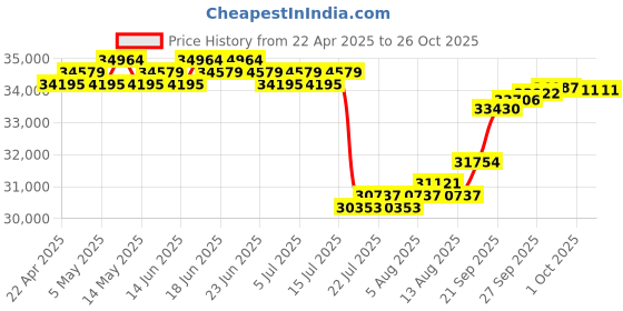 myntra.com GIVA Rose Gold Floral Enigma Diamond Ring giva Price History Graph from 22 Apr 2025 to 26 Oct 2025