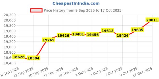myntra.com GIVA Rose Gold Glory Cluster Lab Grown Diamond Pendant giva Price History Graph from 9 Sep 2025 to 17 Oct 2025