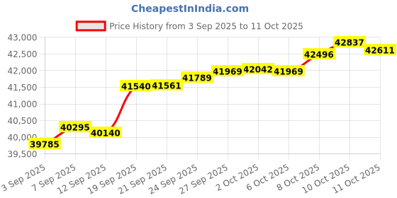 myntra.com GIVA Rose Gold Heartfelt Spark Diamond Ring giva Price History Graph from 3 Sep 2025 to 11 Oct 2025