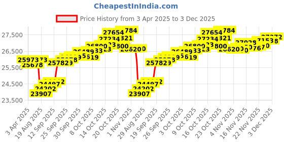 myntra.com GIVA Rose Gold Heavenly Spark Diamond Ring giva Price History Graph from 3 Apr 2025 to 3 Dec 2025