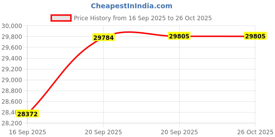 myntra.com GIVA Rose Gold Huggies Diamond Earrings giva Price History Graph from 16 Sep 2025 to 26 Oct 2025