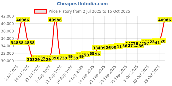 myntra.com GIVA Rose Gold Infinity Diamond Ring giva Price History Graph from 2 Jul 2025 to 15 Oct 2025