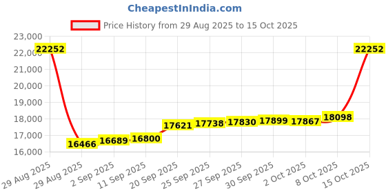 myntra.com GIVA Rose Gold Leafline Lab Grown Dimond Ring giva Price History Graph from 29 Aug 2025 to 15 Oct 2025