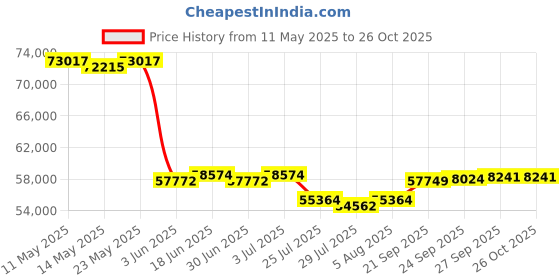 myntra.com GIVA Rose Gold Magnum Solitaire Diamond Ring giva Price History Graph from 11 May 2025 to 26 Oct 2025