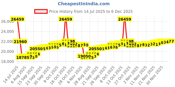 myntra.com GIVA Rose Gold Mystical Celine Diamond Ring giva Price History Graph from 14 Jul 2025 to 5 Dec 2025