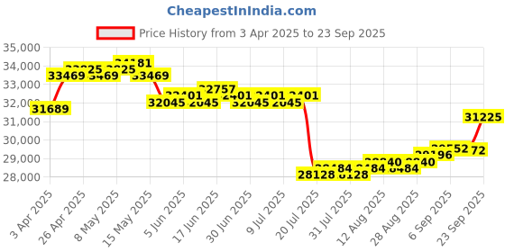 myntra.com GIVA Rose Gold Peacock Diamond Ring giva Price History Graph from 3 Apr 2025 to 23 Sep 2025