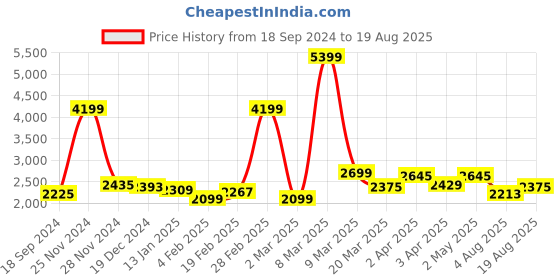 myntra.com GIVA Rose Gold-Plated 925 Sterling Silver  Contemporary Studs Earrings giva Price History Graph from 18 Sep 2024 to 19 Aug 2025