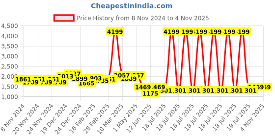 myntra.com GIVA Rose Gold-Plated 925 Sterling Silver Contemporary Studs Earrings giva Price History Graph from 8 Nov 2024 to 2 Nov 2025