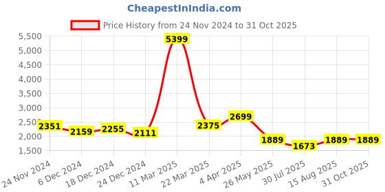 myntra.com GIVA Rose Gold-Plated 925 Sterling Silver Contemporary Studs Earrings giva Price History Graph from 24 Nov 2024 to 31 Oct 2025