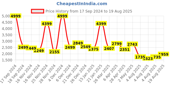 myntra.com GIVA Rose Gold-Plated 925 Sterling Silver Cubic Zirconia Studded Drop Earrings giva Price History Graph from 17 Sep 2024 to 19 Aug 2025