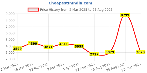 myntra.com GIVA Rose Gold-Plated 925 Sterling Silver Heart Magnet Necklace giva Price History Graph from 2 Mar 2025 to 25 Aug 2025