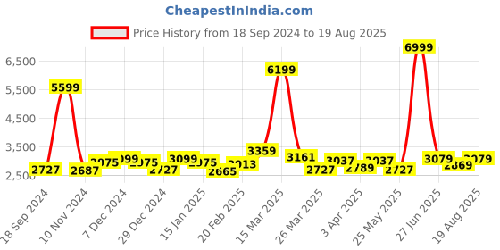 myntra.com GIVA Rose Gold-Plated 925 Sterling Silver Zircon Studded Contemporary Drop Earrings giva Price History Graph from 18 Sep 2024 to 19 Aug 2025