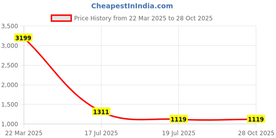 myntra.com GIVA Rose Gold-Plated Anklet giva Price History Graph from 22 Mar 2025 to 28 Oct 2025