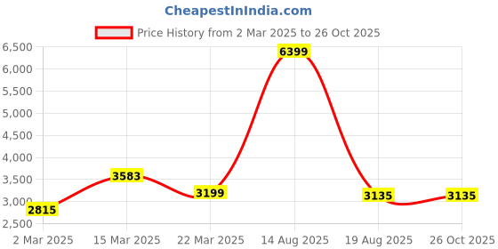 myntra.com GIVA Rose Gold-Plated Blue & White 925 Sterling Silver Necklace giva Price History Graph from 2 Mar 2025 to 25 Oct 2025