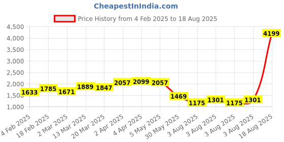 myntra.com GIVA Rose Gold Plated Contemporary 9.25 Sterling Silver Drop Earrings giva Price History Graph from 4 Feb 2025 to 18 Aug 2025
