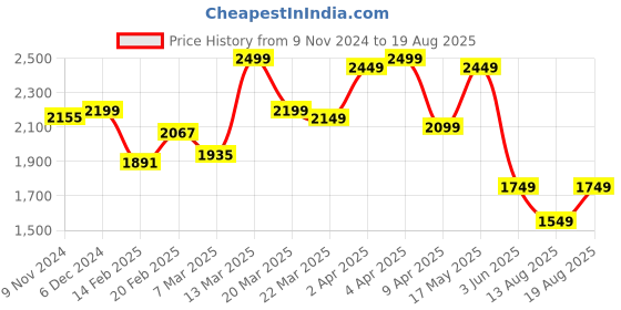 myntra.com GIVA Rose Gold-Plated Contemporary Drop Earrings giva Price History Graph from 9 Nov 2024 to 19 Aug 2025