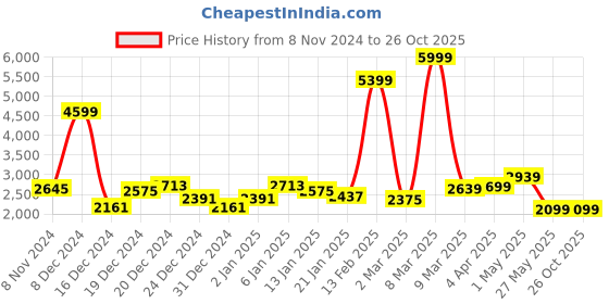 myntra.com GIVA Rose Gold-Plated Contemporary Stud Earrings giva Price History Graph from 8 Nov 2024 to 26 Oct 2025