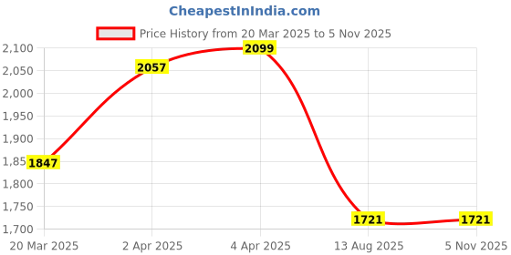 myntra.com GIVA Rose Gold-Plated Floral Pendants with Chains giva Price History Graph from 20 Mar 2025 to 4 Nov 2025