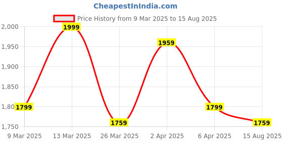 myntra.com GIVA Rose Gold Plated Merging Stars Anklets giva Price History Graph from 9 Mar 2025 to 15 Aug 2025