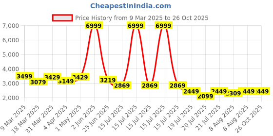 myntra.com GIVA Rose Gold-Plated Silver Circular Artificial Stones Studded Hoop Earrings giva Price History Graph from 9 Mar 2025 to 26 Oct 2025