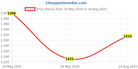 myntra.com GIVA Rose Gold-Plated Silver Paisley Shaped Crystals Studded Studs giva Price History Graph from 20 May 2025 to 14 Aug 2025