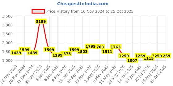 myntra.com GIVA Rose Gold-Plated Sterling Silver Contemporary Drop Earrings giva Price History Graph from 16 Nov 2024 to 25 Oct 2025