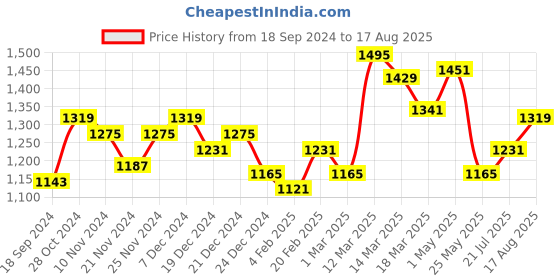 myntra.com GIVA Rose Gold-Plated Sterling Silver Contemporary Zircon-Studded Stud Earrings giva Price History Graph from 18 Sep 2024 to 17 Aug 2025