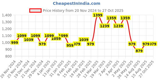 myntra.com GIVA Rose Gold-Plated Sterling Silver Contemporary Zircon-Studded Stud Earrings giva Price History Graph from 20 Nov 2024 to 27 Oct 2025