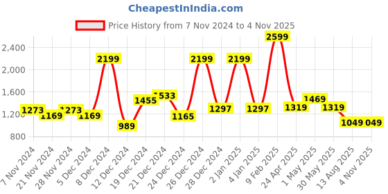 myntra.com GIVA Rose Gold Plated Sterling Silver Studs Earrings giva Price History Graph from 7 Nov 2024 to 3 Nov 2025