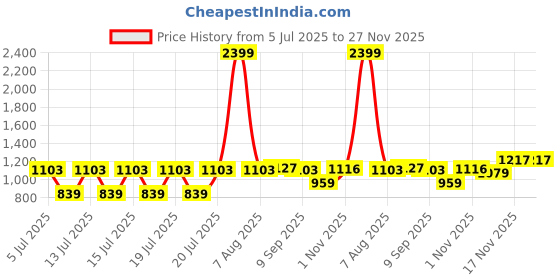 myntra.com GIVA Rose Gold-Plated Zircon Anklet giva Price History Graph from 5 Jul 2025 to 27 Nov 2025