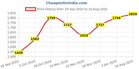 myntra.com GIVA Rose Gold Plated Zircon Sterling Silver Drop Earrings giva Price History Graph from 29 Sep 2024 to 16 Aug 2025