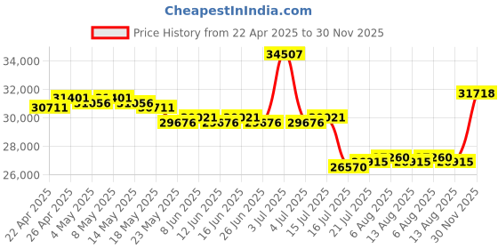 myntra.com GIVA Rose Gold Primrose Diamond Earrings 2.0 giva Price History Graph from 22 Apr 2025 to 30 Nov 2025