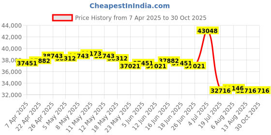 myntra.com GIVA Rose Gold Starlit Halo Diamond Ring giva Price History Graph from 7 Apr 2025 to 30 Oct 2025